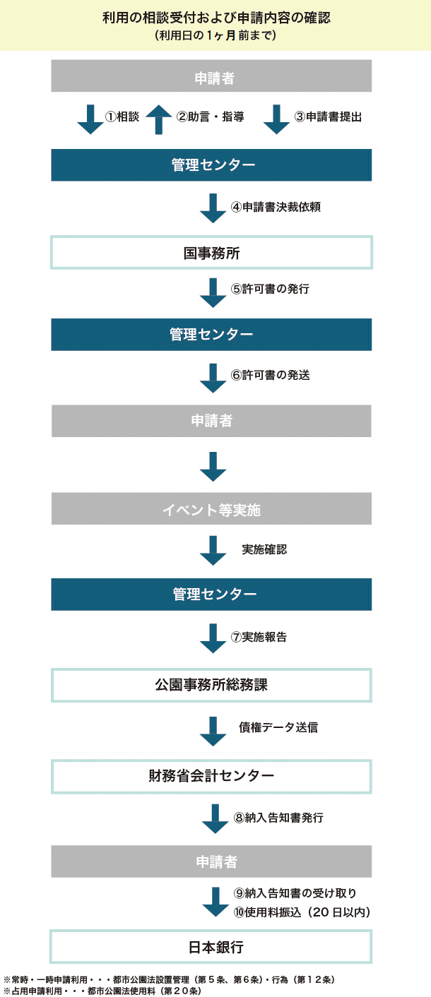 各種申請・使用料納付の流れ