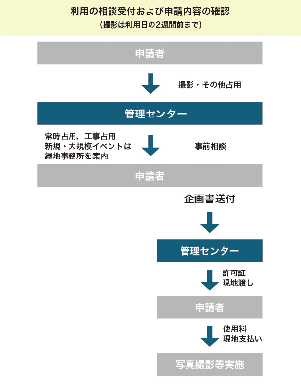 各種申請・使用料納付の流れ